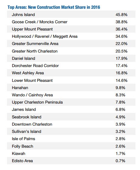 Charleston 2016 Top New Construction Area List