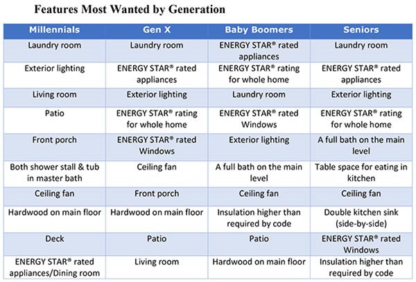 Features most wanted by Generation