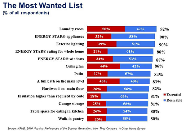 Most wanted new home features