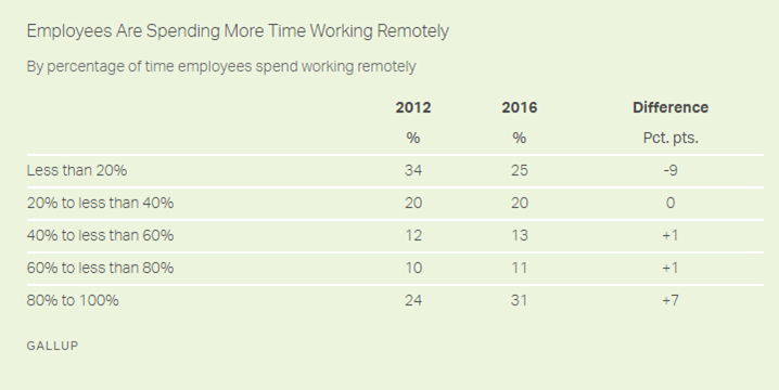 Employee Working Remotely Chart