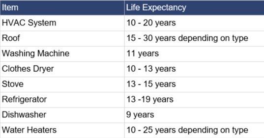 Home Appliance Life Expectancy Chart