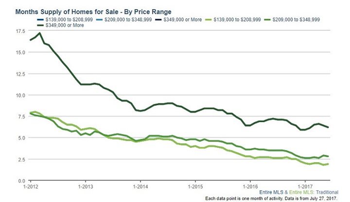 Months Supply of Homes for Sale By Price Range