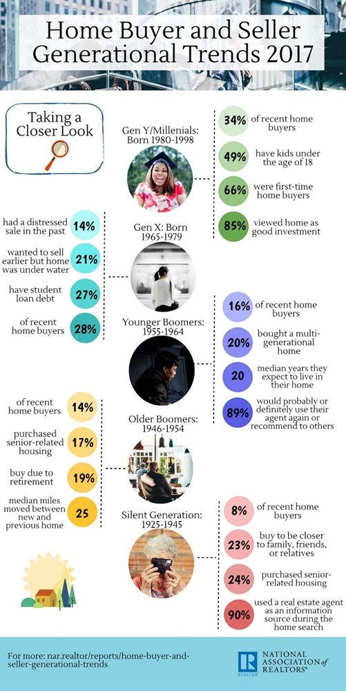 Home Buyer and Seller Generational Trends Infographic