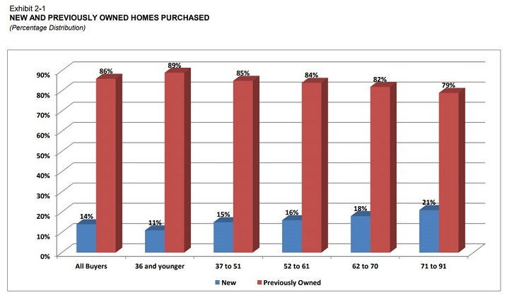 New and Previously Owned Homes Purchased Bar Graph