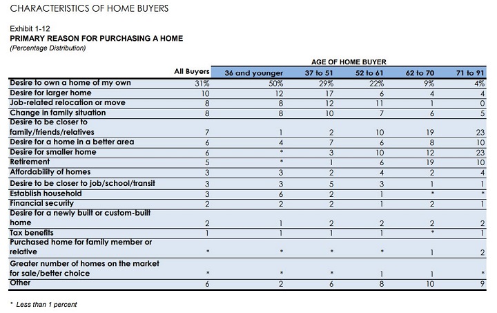 Reason for Purchasing Home Chart