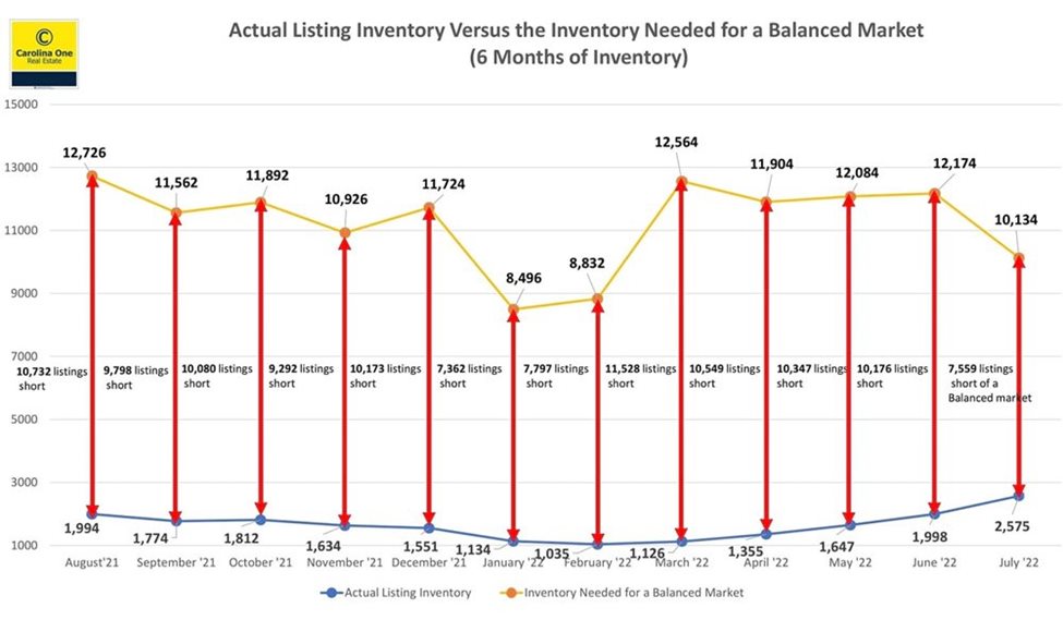 Carolina One Charleston SC Inventory Levels Graph