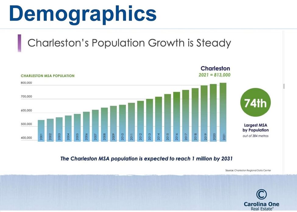 Carolina One Charleston SC Demographics Graph