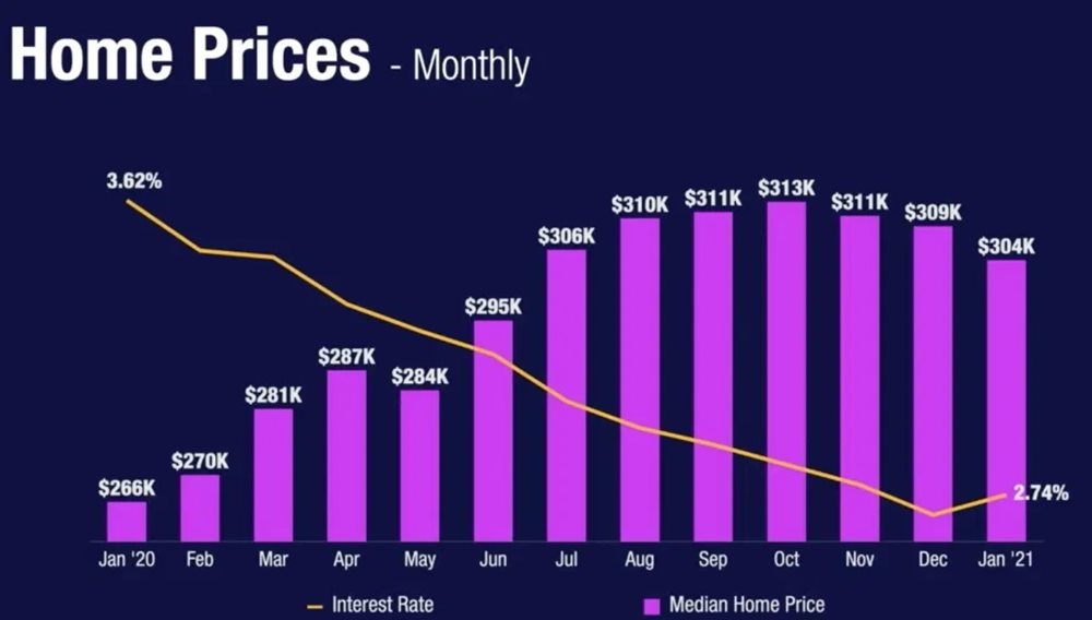 The Charleston Real Estate Market Update – Market Conditions