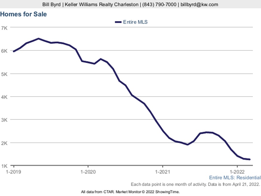 Homes for Sale Graph - Charleston SC