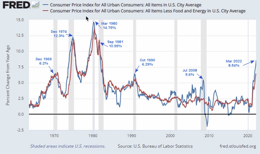 Consumer Price Index Graph