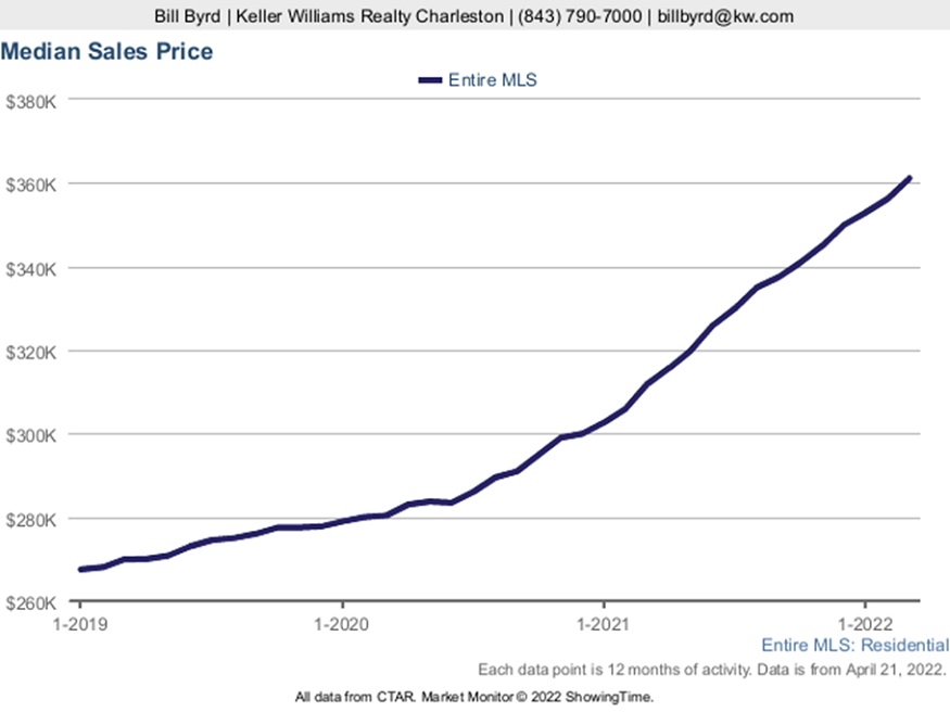 Median Sales Price Graph - Charleston SC