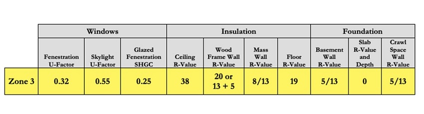 Builder Code R-Value Data Chart