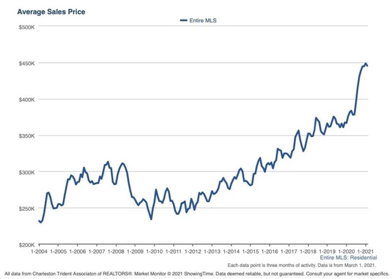 Average Sales Price Growth Chart