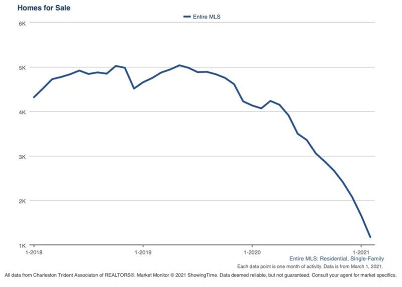 Homes for Sale Chart