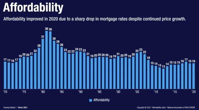 Housing Affordability Chart