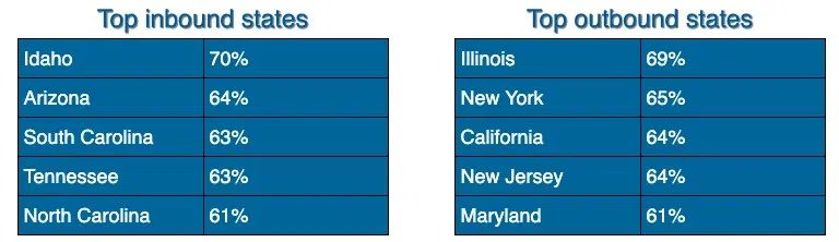 Inbound Outbound States Chart