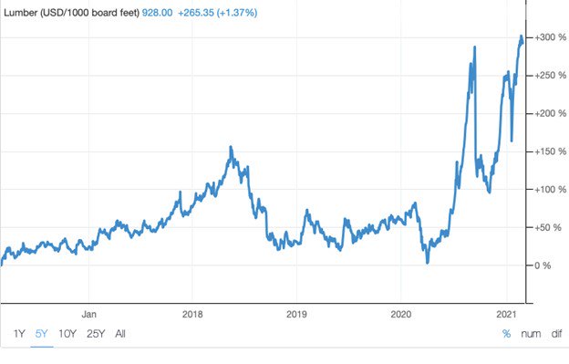 Lumber Chart