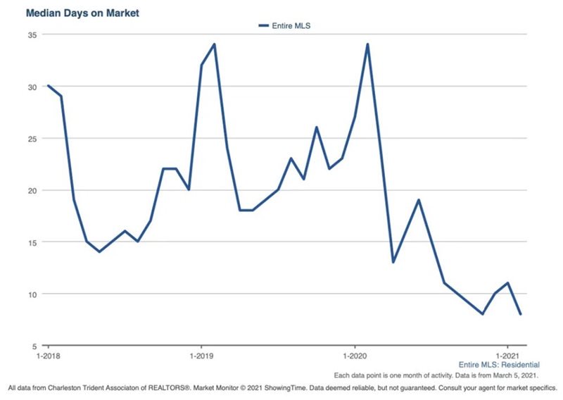 Median Days on Market Chart