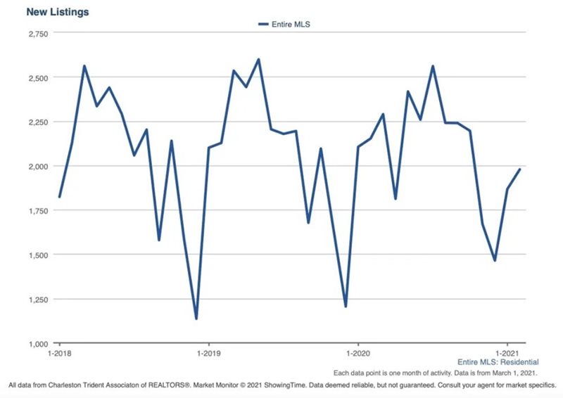 New Listings Chart