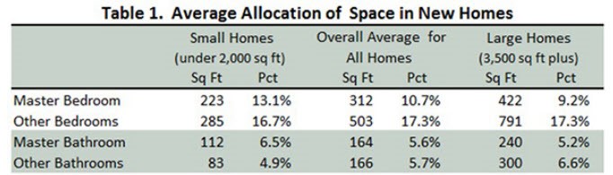 New Home Space Statistics Chart