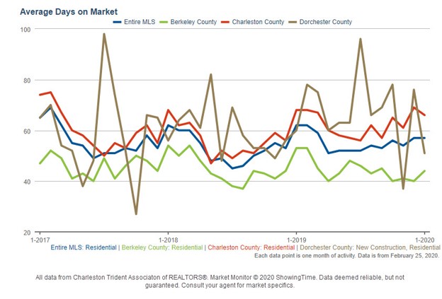 Average Days On Market Line Graphi 2017 to 2019