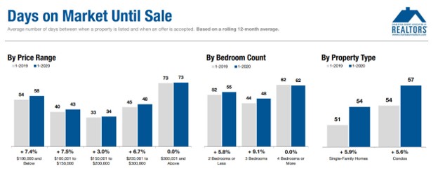 Days On Market Charleston Market 2019