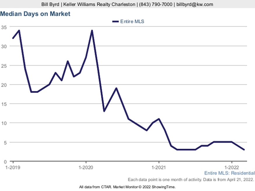 Median Days on Market Graph - Charleston SC